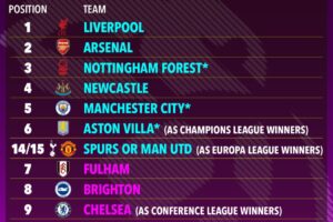 Premier League on Verge of European