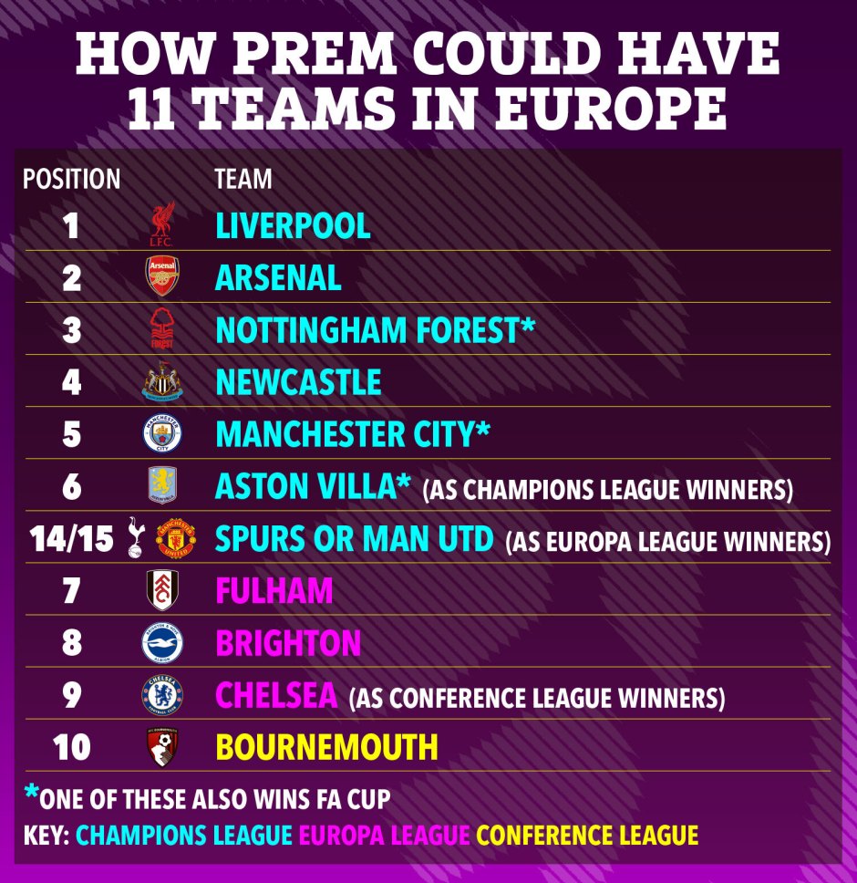 Premier League on Verge of European